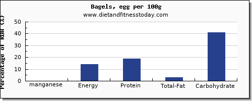 manganese and nutrition facts in a bagel per 100g